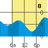 Fox Bay tide chart for Wednesday, June 8, 2022