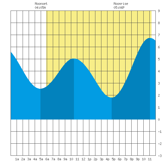 Fox Bay tide chart for Thursday, June 9, 2022