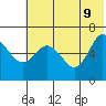 Fox Bay tide chart for Thursday, June 9, 2022