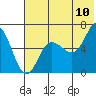 Fox Bay tide chart for Sunday, July 10, 2022