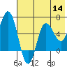 Fox Bay tide chart for Thursday, July 14, 2022