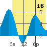 Fox Bay tide chart for Saturday, July 16, 2022