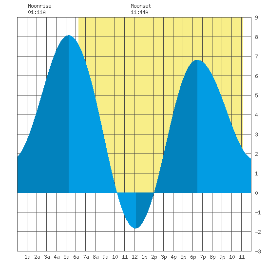 Fox Bay tide chart for Sunday, July 17, 2022