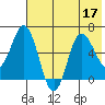 Fox Bay tide chart for Sunday, July 17, 2022
