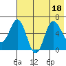 Fox Bay tide chart for Monday, July 18, 2022