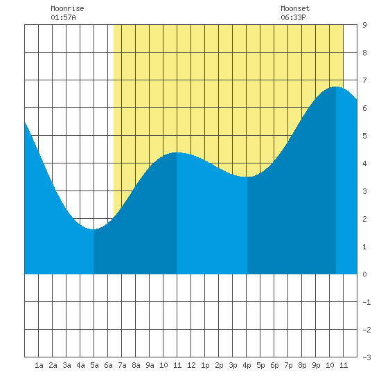 Fox Bay tide chart for Friday, July 22, 2022