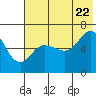 Fox Bay tide chart for Friday, July 22, 2022