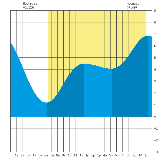 Fox Bay tide chart for Saturday, July 23, 2022