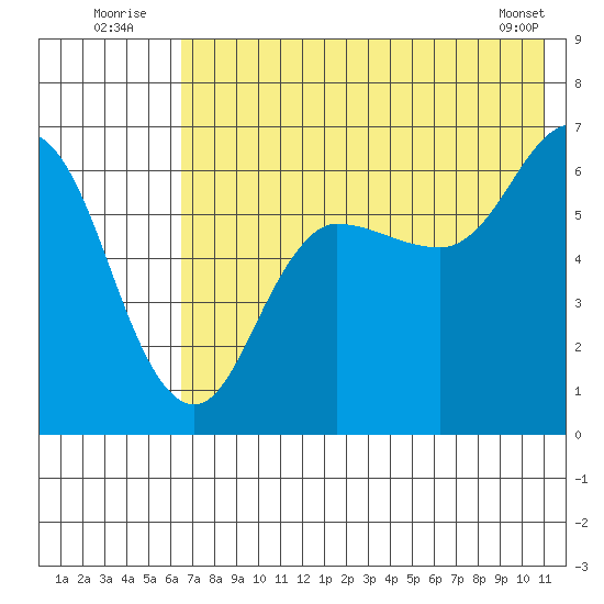 Fox Bay tide chart for Sunday, July 24, 2022