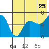 Fox Bay tide chart for Monday, July 25, 2022