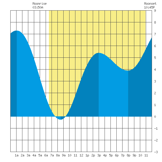 Fox Bay tide chart for Tuesday, July 26, 2022