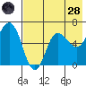 Fox Bay tide chart for Thursday, July 28, 2022