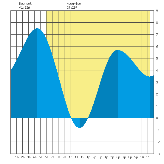 Fox Bay tide chart for Saturday, July 2, 2022