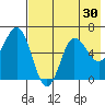 Fox Bay tide chart for Saturday, July 30, 2022