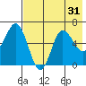Fox Bay tide chart for Sunday, July 31, 2022