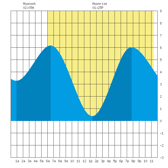 Fox Bay tide chart for Tuesday, July 5, 2022