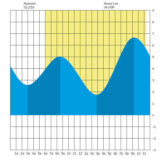 Fox Bay tide chart for Thursday, July 7, 2022