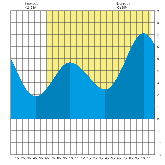Fox Bay tide chart for Friday, July 8, 2022