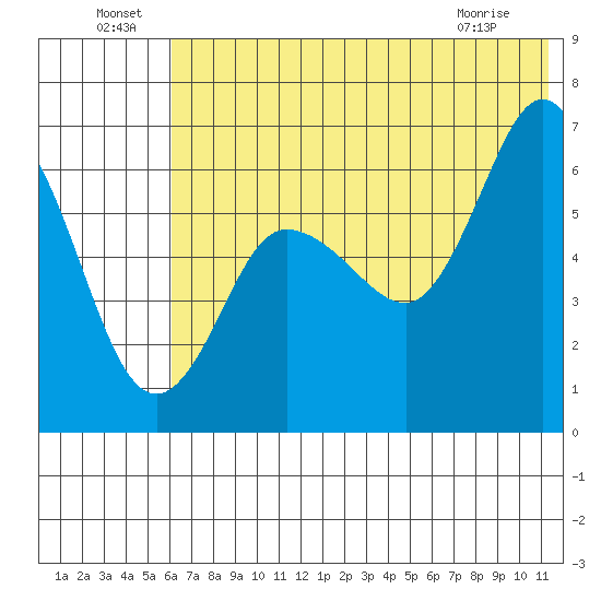 Fox Bay tide chart for Saturday, July 9, 2022
