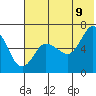 Fox Bay tide chart for Saturday, July 9, 2022