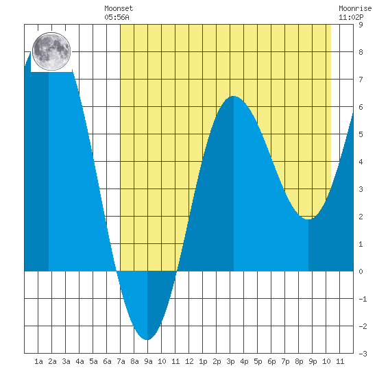 Fox Bay tide chart for Thursday, August 11, 2022