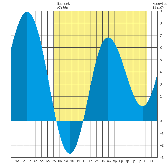 Fox Bay tide chart for Friday, August 12, 2022