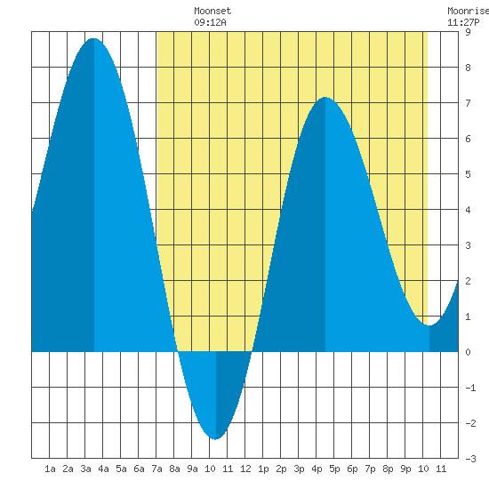 Fox Bay tide chart for Saturday, August 13, 2022