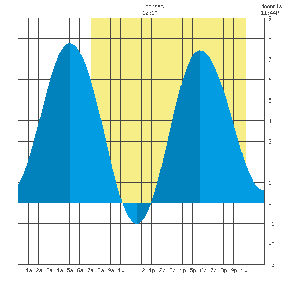 Fox Bay tide chart for Monday, August 15, 2022