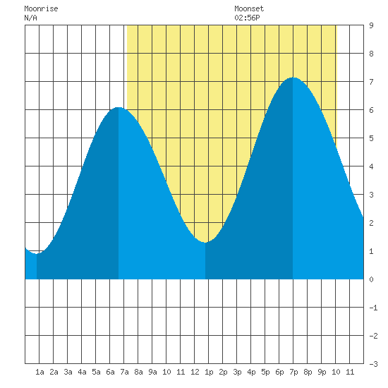 Fox Bay tide chart for Wednesday, August 17, 2022