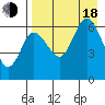 Fox Bay tide chart for Thursday, August 18, 2022