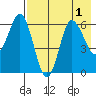 Fox Bay tide chart for Monday, August 1, 2022