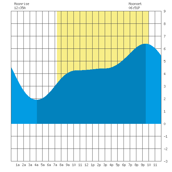 Fox Bay tide chart for Saturday, August 20, 2022