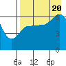 Fox Bay tide chart for Saturday, August 20, 2022
