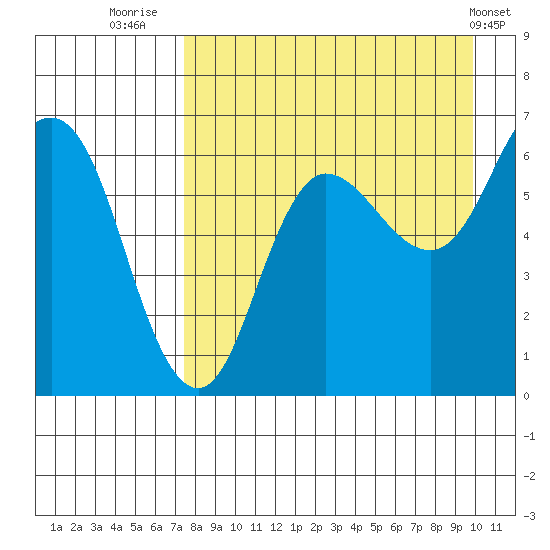 Fox Bay tide chart for Wednesday, August 24, 2022