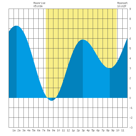 Fox Bay tide chart for Thursday, August 25, 2022