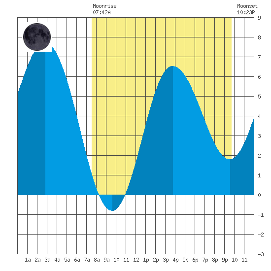 Fox Bay tide chart for Saturday, August 27, 2022