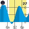 Fox Bay tide chart for Saturday, August 27, 2022