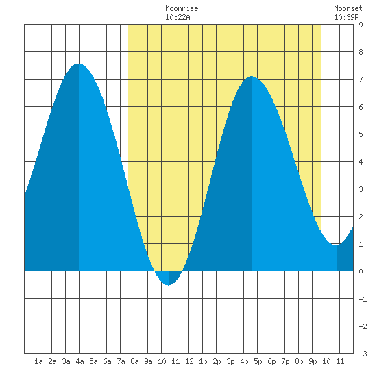 Fox Bay tide chart for Monday, August 29, 2022