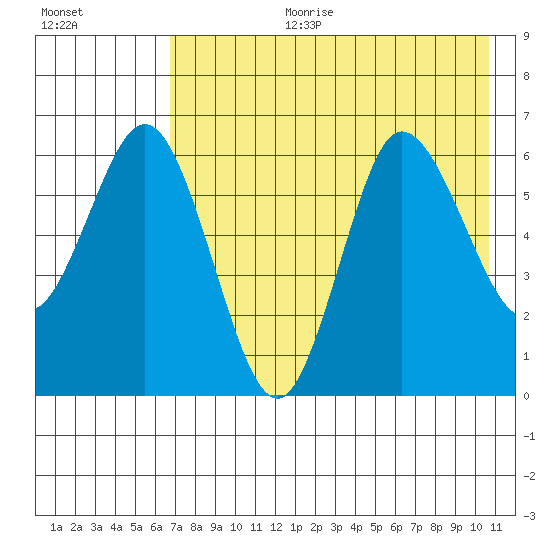 Fox Bay tide chart for Tuesday, August 2, 2022
