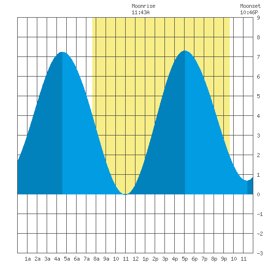 Fox Bay tide chart for Tuesday, August 30, 2022