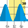 Fox Bay tide chart for Tuesday, August 30, 2022
