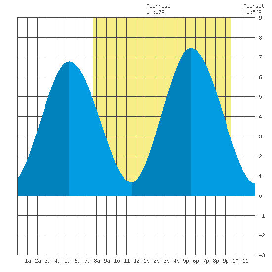 Fox Bay tide chart for Wednesday, August 31, 2022