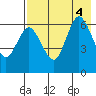 Fox Bay tide chart for Thursday, August 4, 2022