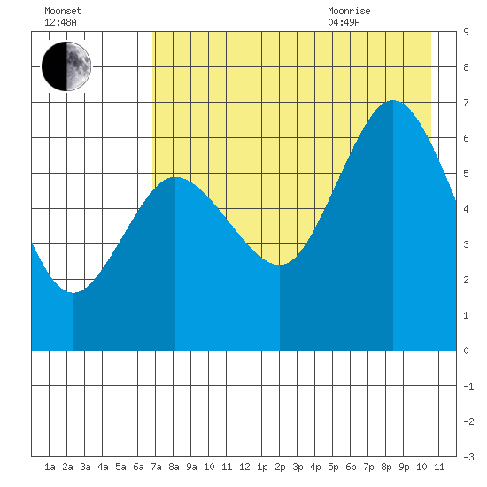Fox Bay tide chart for Friday, August 5, 2022