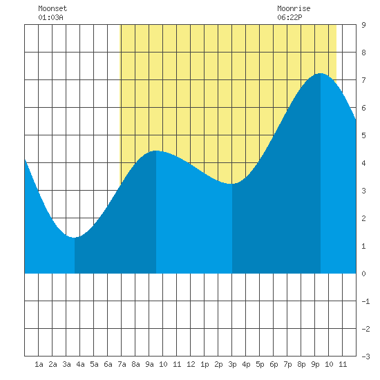 Fox Bay tide chart for Saturday, August 6, 2022