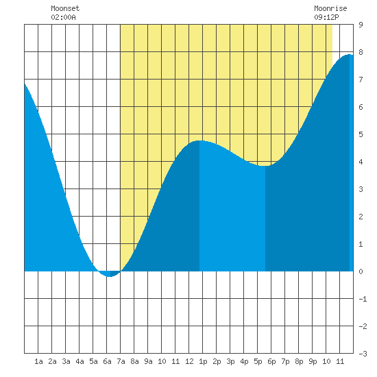 Fox Bay tide chart for Monday, August 8, 2022