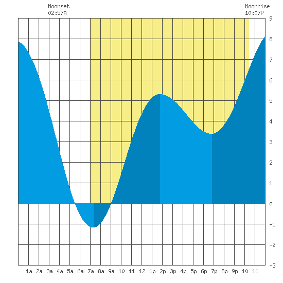 Fox Bay tide chart for Tuesday, August 9, 2022