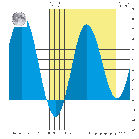 Fox Bay tide chart for Saturday, September 10, 2022