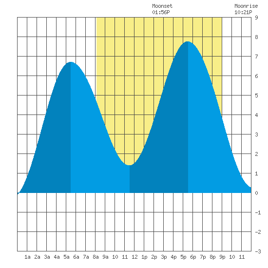 Fox Bay tide chart for Wednesday, September 14, 2022