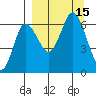 Fox Bay tide chart for Thursday, September 15, 2022
